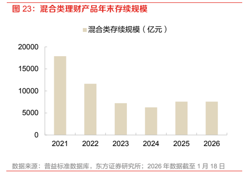 **图7. 混合类理财产品年末存续规模**