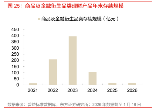 **图8. 商品及金融衍生品类理财产品年末存续规模**