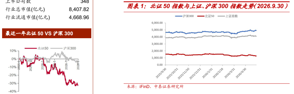 **图1. 图表 1: 北证 50 指数与上证、沪深 300 指数走势（2026.9.30）**