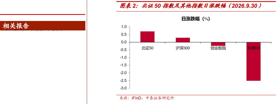 **图2. 图表 2: 北证 50 指数及其他指数日涨跌幅（2026.9.30）**