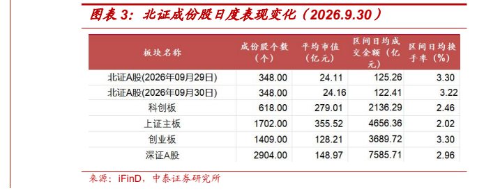 **图3. 图表 3: 北证成份股日度表现变化（2026.9.30）**