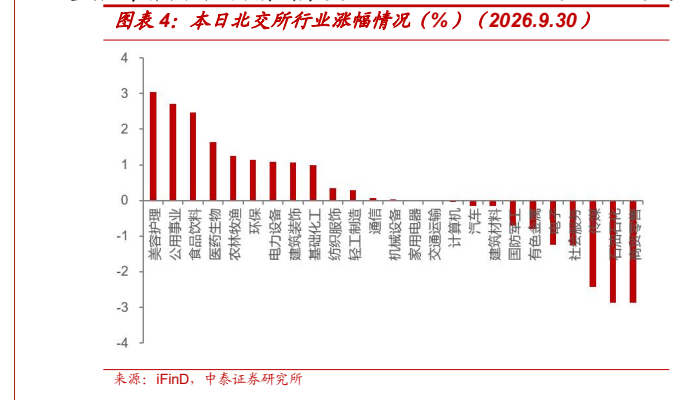 **图4. 图表 4: 本日北交所行业涨幅情况（%）（2026.9.30）**
