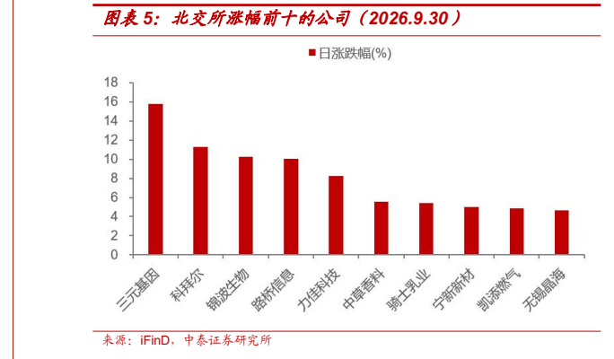 **图5. 图表 5: 北交所涨幅前十的公司（2026.9.30）**