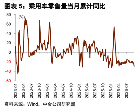 **图4. 图表 5: 乘用车零售量当月累计同比**