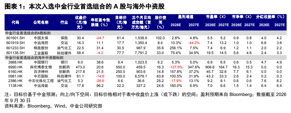 **图1. 图表 1: 本次入选中金行业首选组合的 A 股与海外中资股**