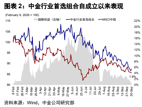 **图2. 图表 2: 中金行业首选组合自成立以来表现**
