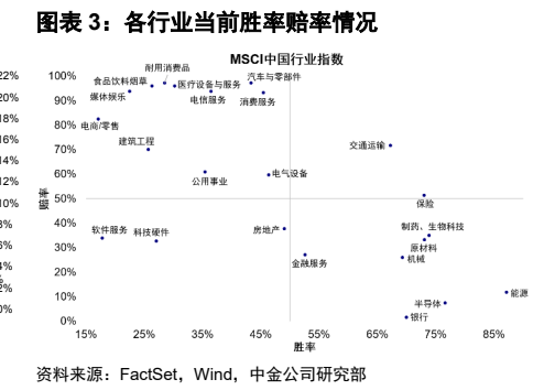 **图3. 图表 3: 各行业当前胜率赔率情况**