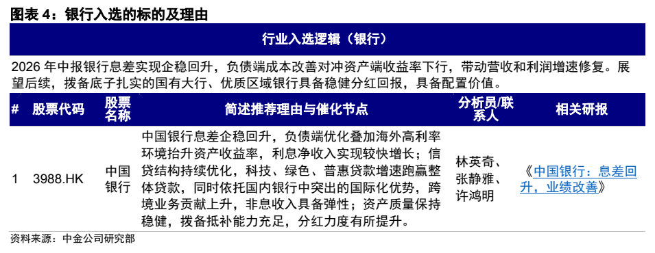**图4. 图表 4: 银行入选的标的及理由**