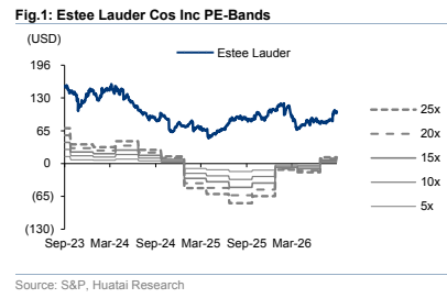 **图1. 雅诗兰黛公司市盈率区间(PE-Bands)**