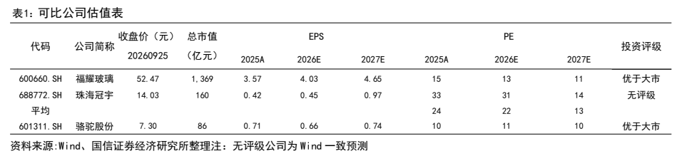 **图9. 表 1: 可比公司估值表**