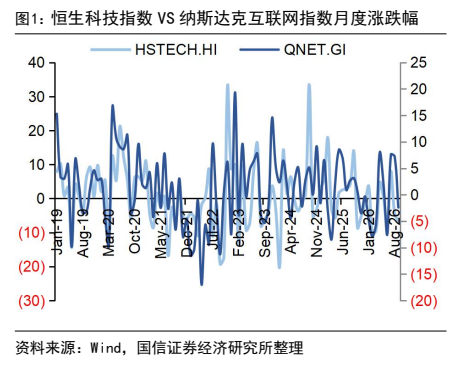 **图1. 恒生科技指数 VS 纳斯达克互联网指数月度涨跌幅**