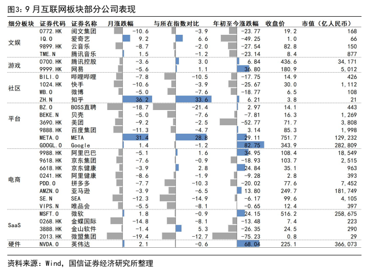 **图3. 9 月互联网板块部分公司表现**