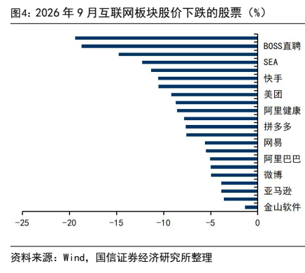 **图4. 2026 年 9 月互联网板块股价下跌的股票（%）**