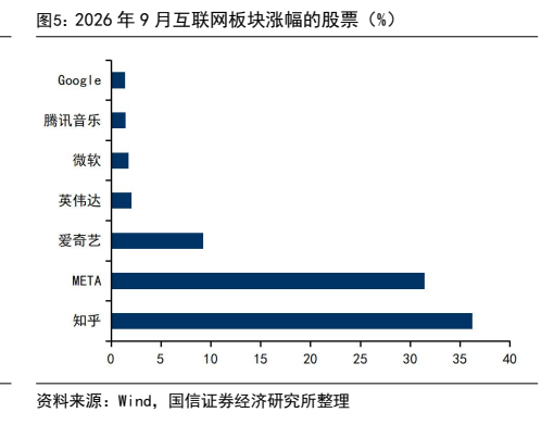 **图5. 2026 年 9 月互联网板块涨幅的股票（%）**