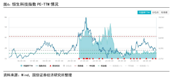 **图6. 恒生科技指数 PE-TTM 情况**