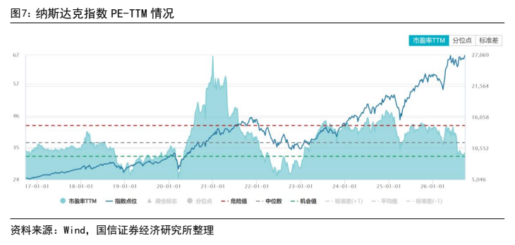 **图7. 纳斯达克指数 PE-TTM 情况**