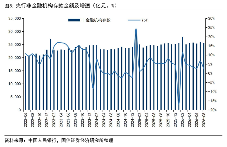 **图8. 央行非金融机构存款金额及增速（亿元、%）**