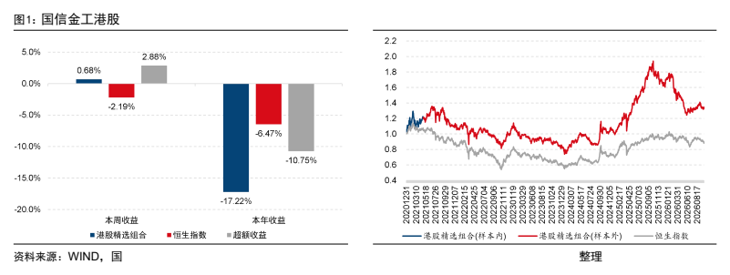 **图1. 国信金工港股**
