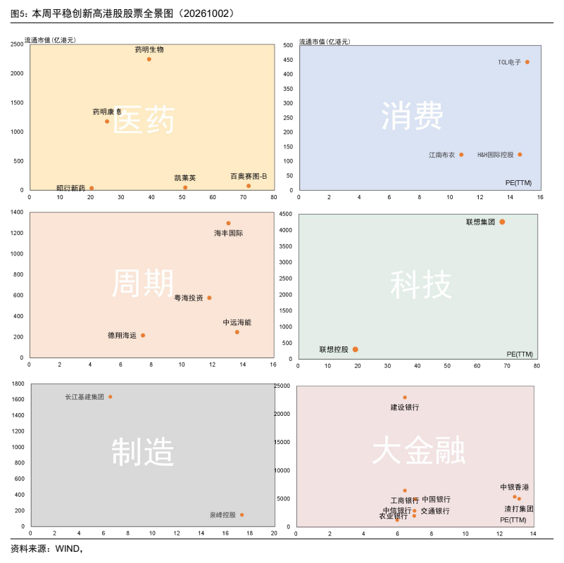 **图4. 本周平稳创新高港股股票全景图(20261002)**