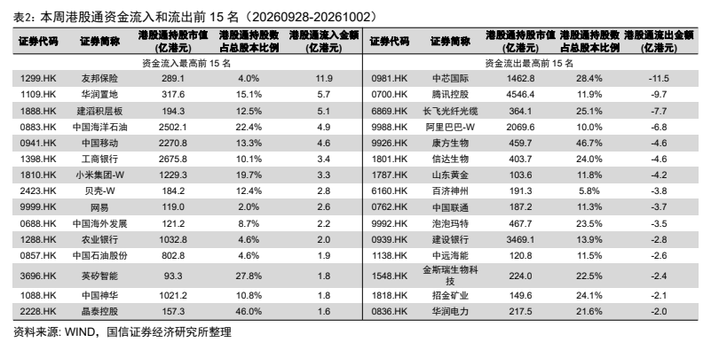 **图8. 表 2: 本周港股通资金流入和流出前 15 名(20260928-20261002)**