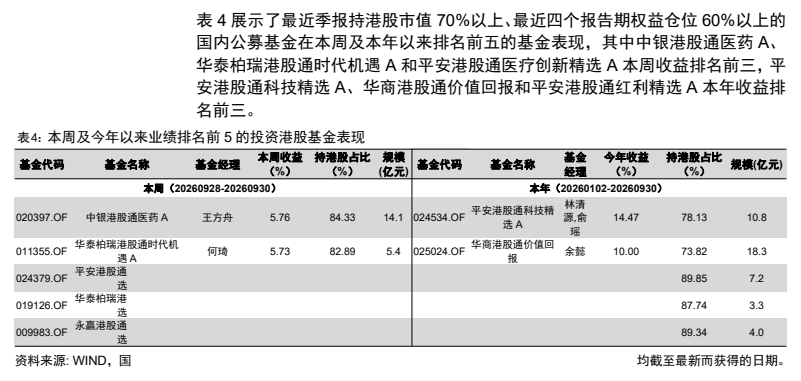 **图10. 表 4: 本周及今年以来业绩排名前 5 的投资港股基金表现**