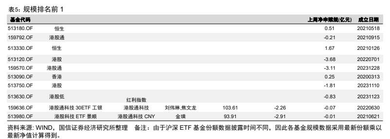 **图11. 表 5: 规模排名前 1**