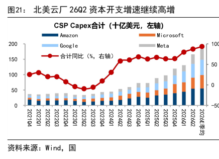 **图9. 北美云厂 26Q2 资本开支增速继续高增**