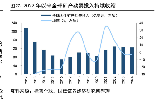 **图11. 2022 年以来全球矿产勘察投入持续收缩**