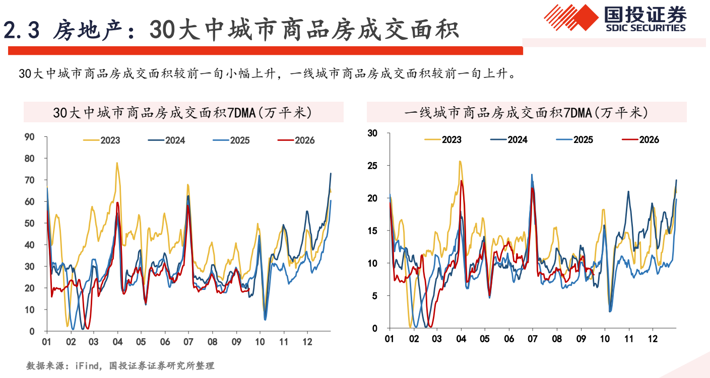 **图1. 2.3 房地产 : 30 大 中 城市 商品 房 成 交 面 积 > BES**