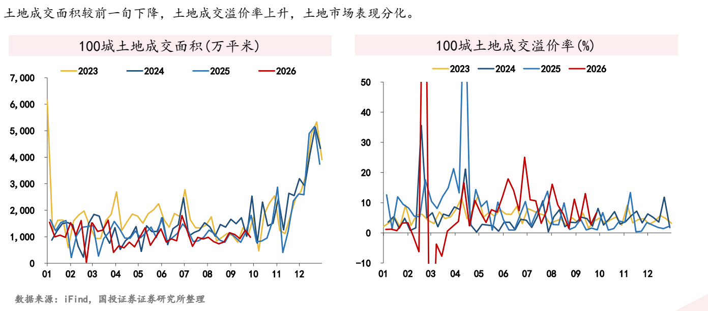 **图2. 土地 成 交 面 积 较 前 一 下 降 ， 土 地 成 交 溢 价 率 上 升 ， 土 地 市 场 表现 分 化 。**