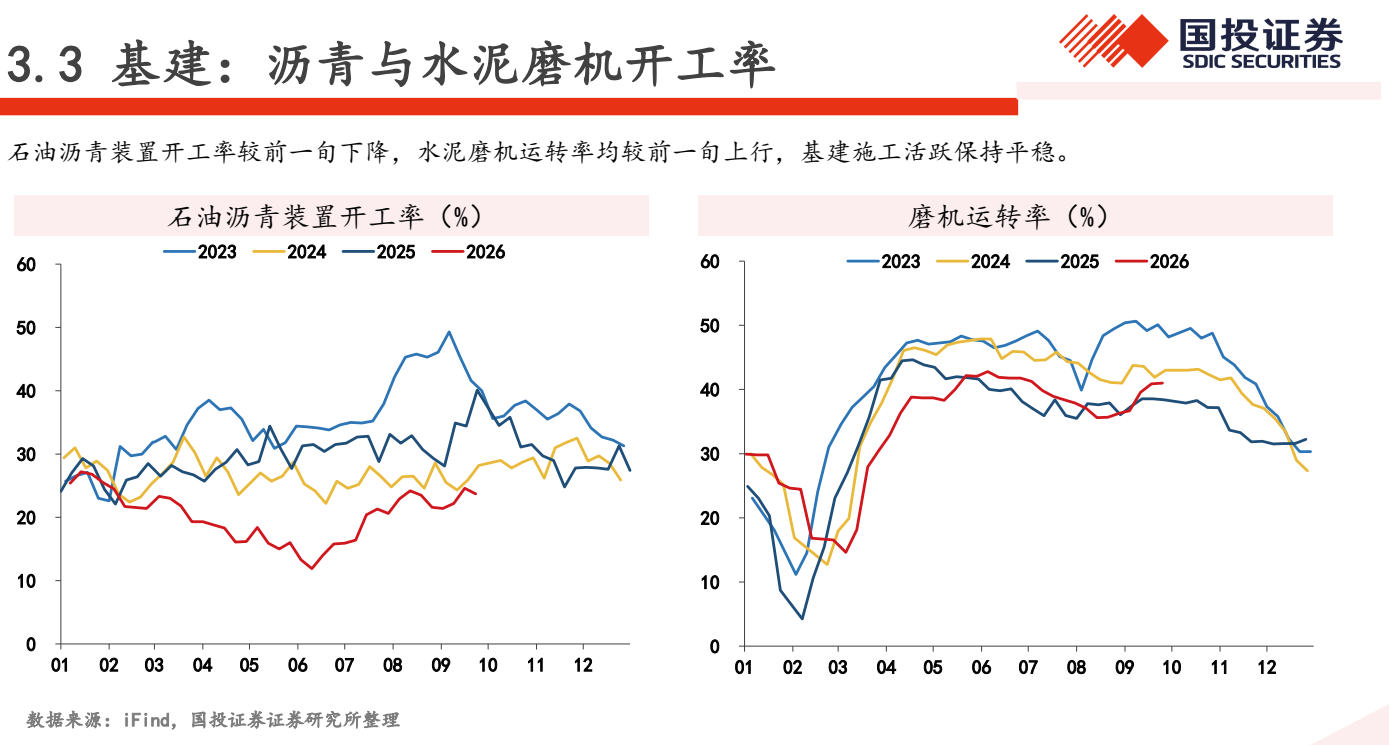 **图3. 3.3 基建 : 沥青 与 水 泥 机 开工 率 Te**