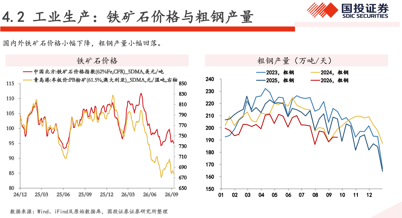 **图4. 4.2 工业 生产 : 铁 矿石 价格 与 粗 钢 产量 Up**