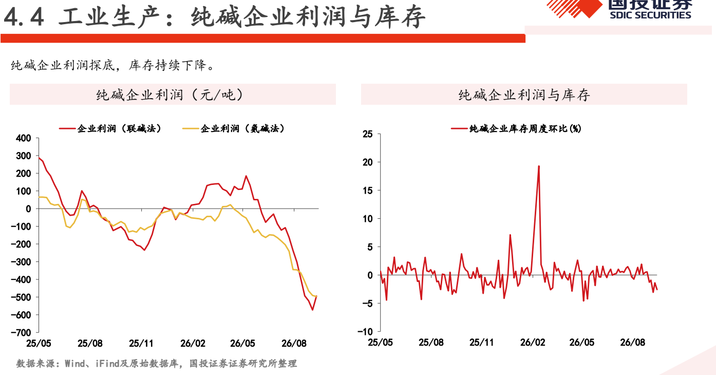 **图5. 4.4 工业 生产 : 纯碱 企业 利 3] 5 库存 SDIC SECURITIES**
