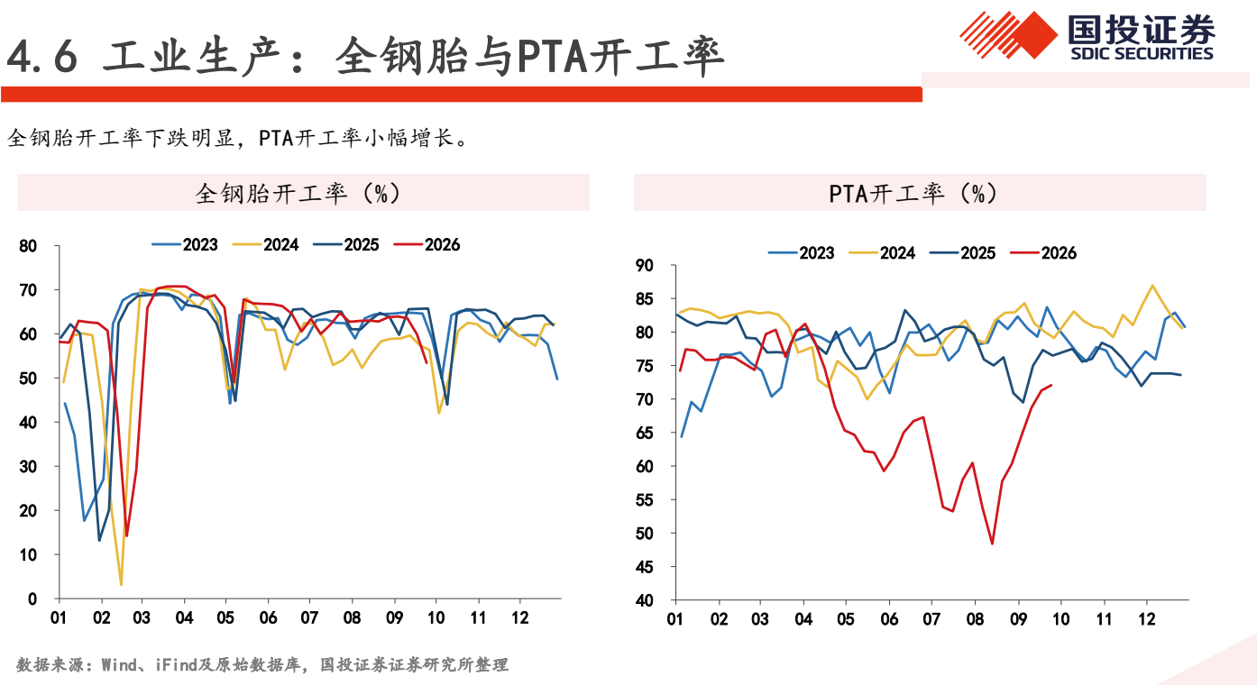 **图6. 4.6 工业 生产 : 全 钢 胎 与 PTA 开 工 Ve SES**