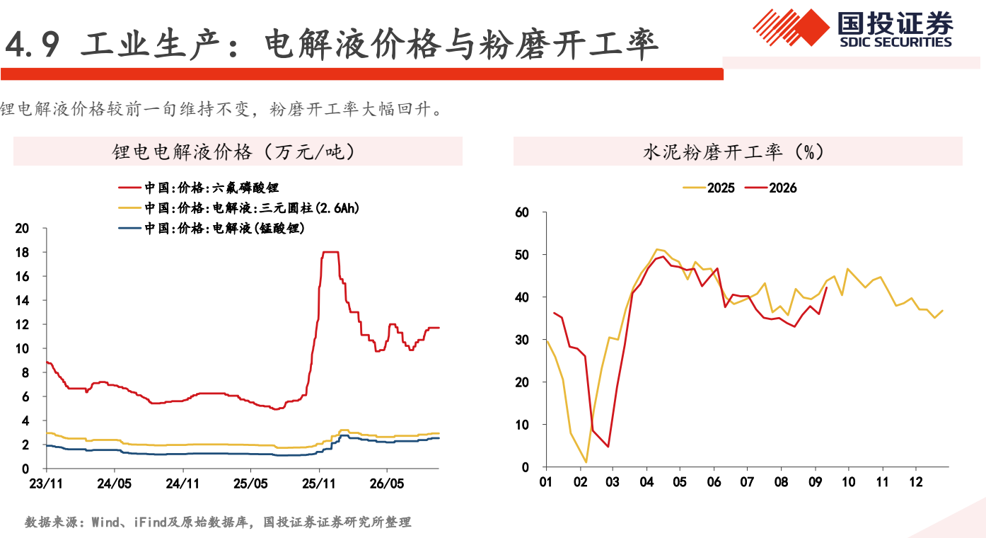 **图7. 4.9 工业 生产 ; 电解 液 价格 与 粉 开 工 率 ”2 GREE**