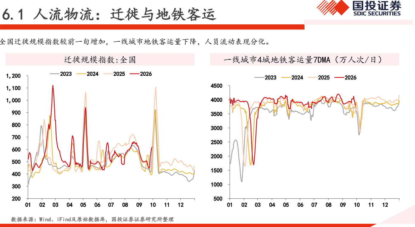 **图8. 6.1 人 流 物 流 : 迁徙 与 地 铁 客 运 AAA**