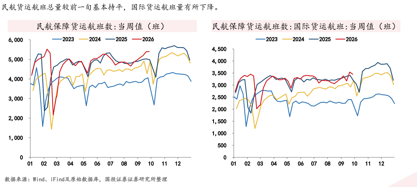 **图9. 民航 货运 航班 总 量 较 前 一 基 本 持平 ， 国 际 货运 航班 量 有 所 下 降 。**
