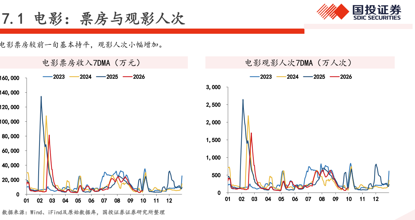 **图10. 7.1 电影 : 票房 与 观 影 人 次 Tle**