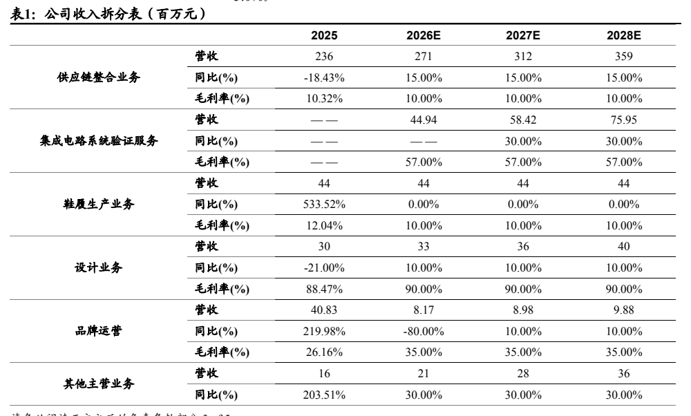 **图1. 表 1: 公司收入拆分表（百万元）**