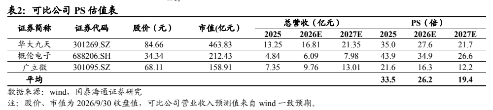 **图2. 表 2: 可比公司 PS 估值表**