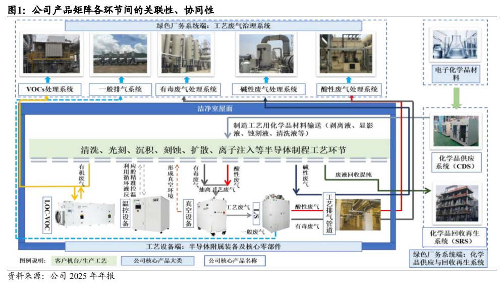 **图1. 公司产品矩阵各环节间的关联性、协同性**