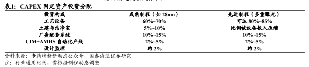 **图2. 表 1: CAPEX 固定资产投资分配**