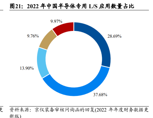 **图4. 2022 年中国半导体专用 L/S 应用数量占比**