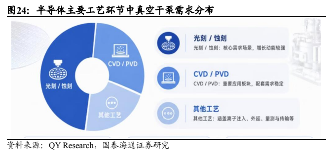 **图5. 半导体主要工艺环节中真空干泵需求分布**