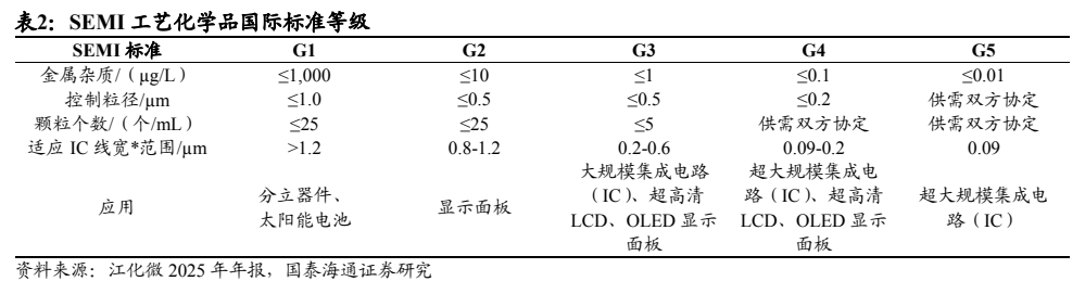 **图6. 表 2: SEMI 工艺化学品国际标准等级**