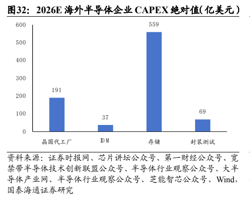 **图8. 2026E 海外半导体企业 CAPEX 绝对值（亿美元）**