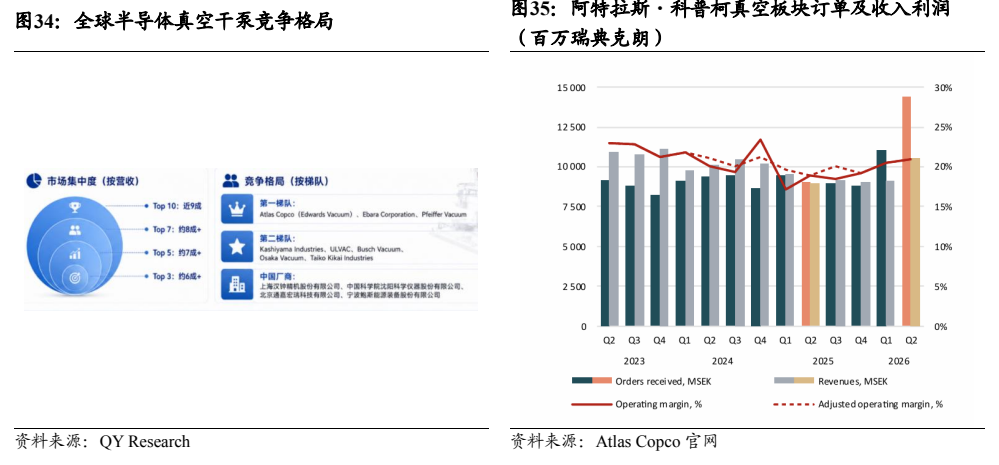 **图9. 全球半导体真空干泵竞争格局**
