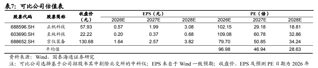 **图12. 表 7: 可比公司估值表**