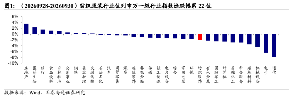**图1. （2026092820260930）纺织服装行业位列申万级行业指数涨跌幅第22位**
