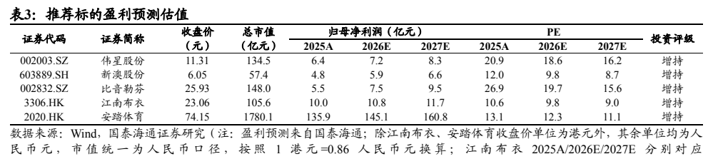 **图3. 表 3: 推荐标的盈利预测估值**